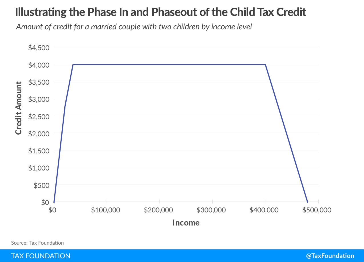 Illustrating the phase in and phaseout of the child tax credit