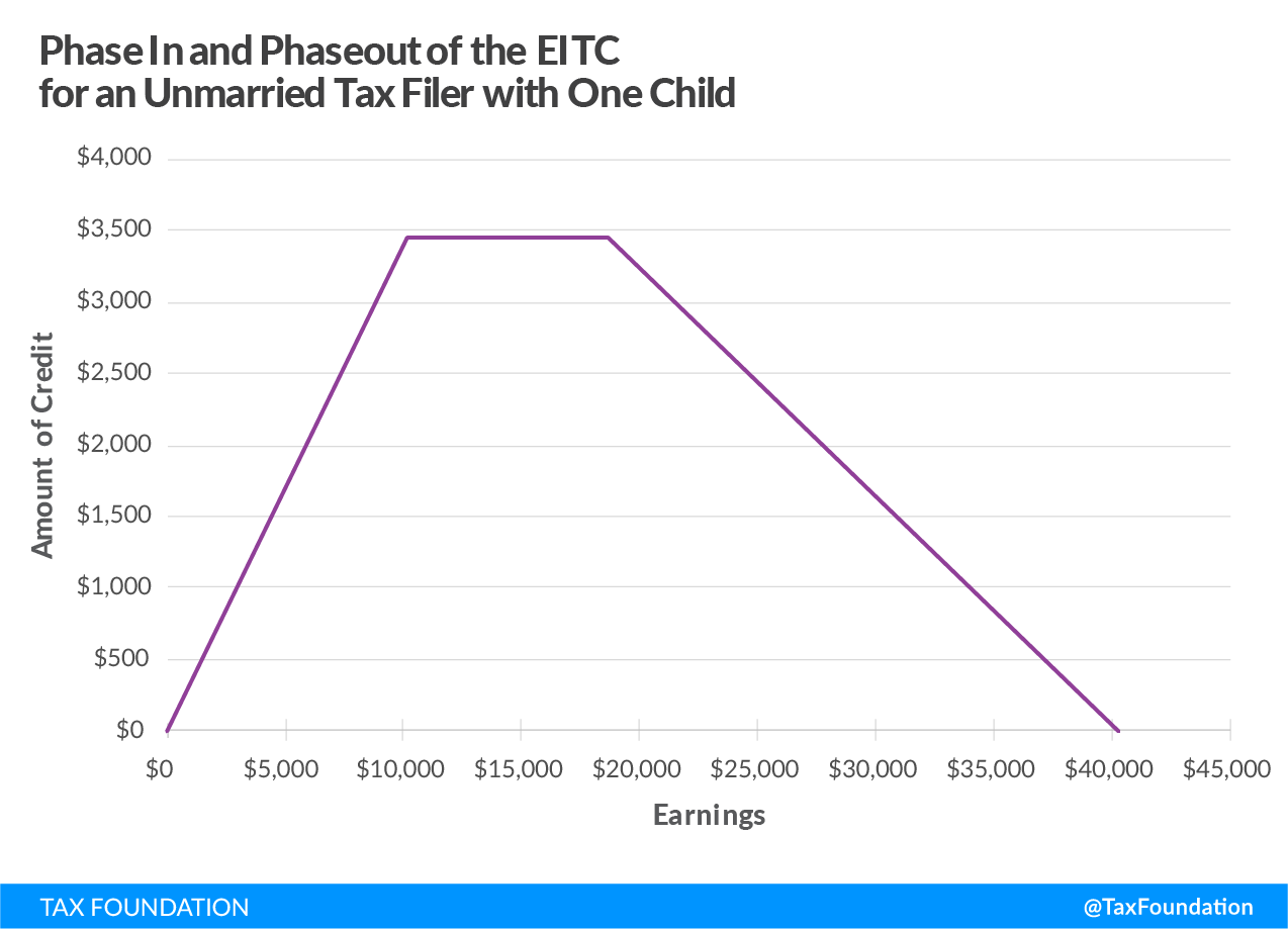 phase in and phaseout of the Earned Income Tax Credit (EITC) for an unmarried tax filer with one child